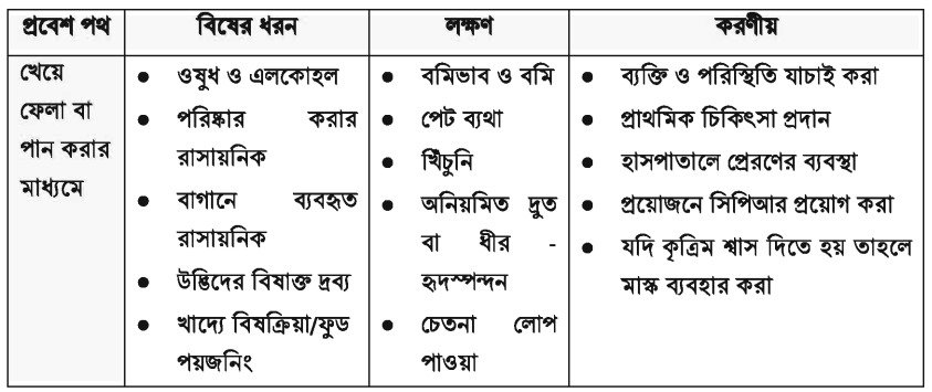 পোঁড়া এর চিকিৎসা