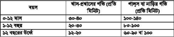 প্রাথমিক চিকিৎসার মৌলিক ধারণা