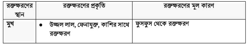 রক্তক্ষরণ এর চিকিৎসা