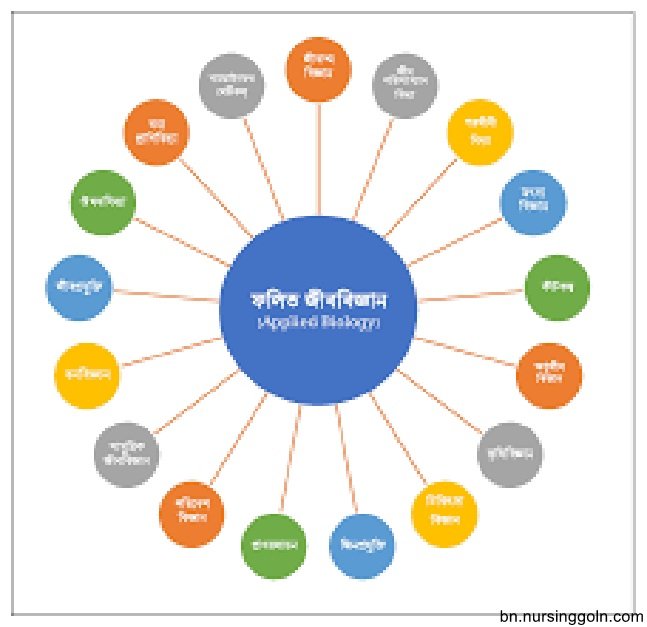 জীববিজ্ঞানের শাখাসমুহ
