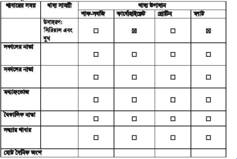 খাদ্য ও পুষ্টির প্রাথমিক ধারণার প্রয়োগ অনুশীলনী