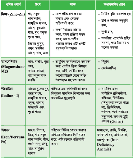 পুষ্টি উপাদান, উৎস ও গুরুত্ব