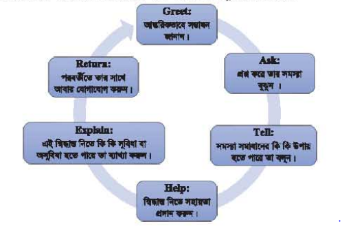 কাউন্সেলিং এর মূলনীতি