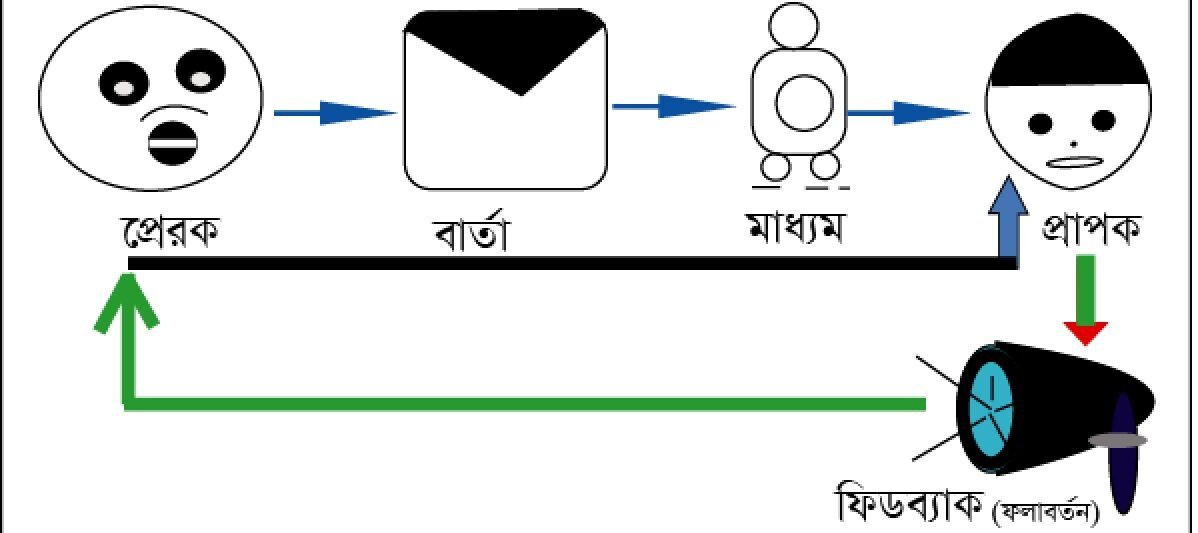 যোগাযোগ ব্যবস্থার উপাদানসমূহ